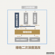 绿地新一轮深度混改揭幕 再树深化国资国企改革新标杆